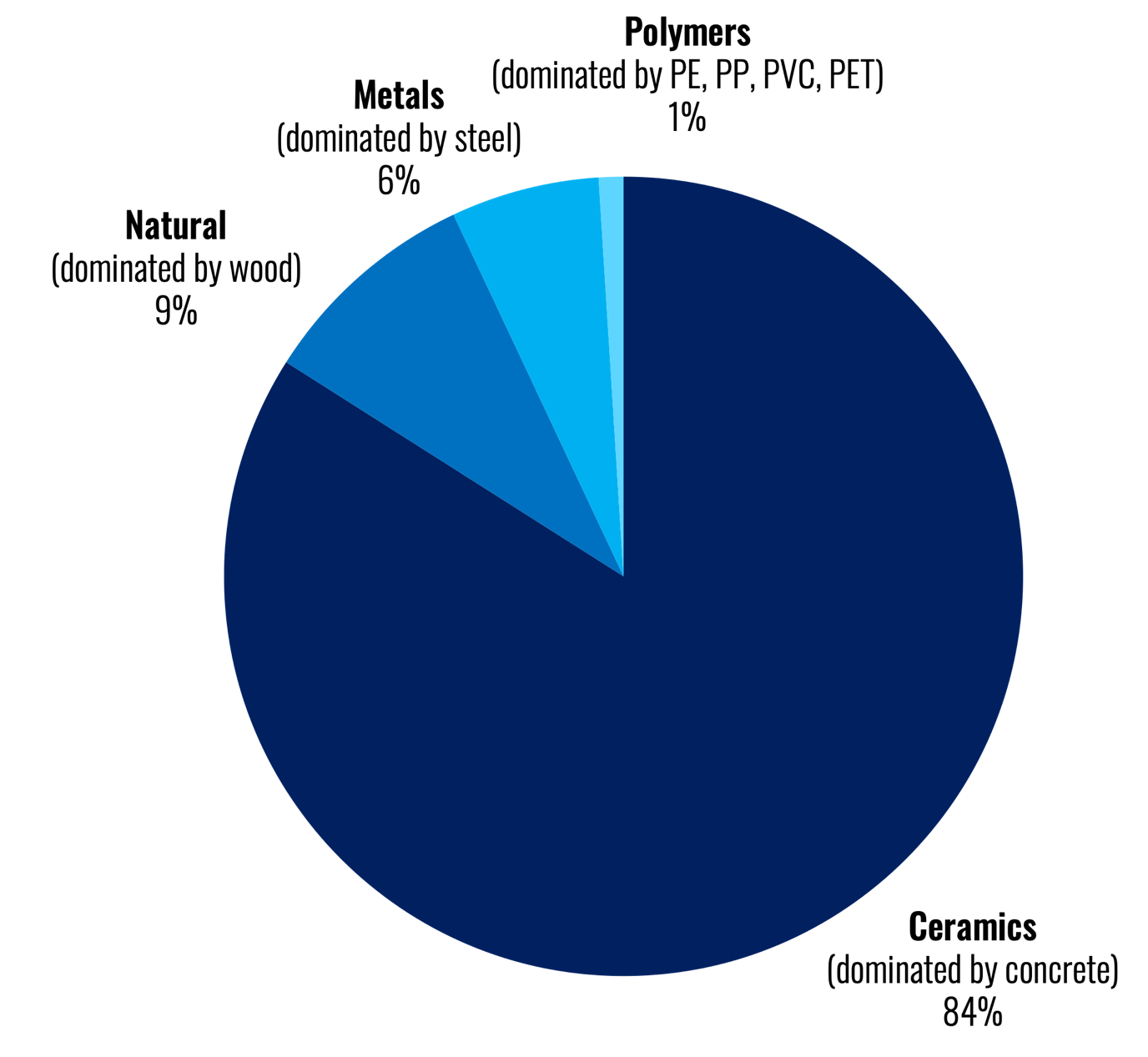 Pie Chart Showing that Plastic is Under 1 Percent of Materials We use Concrete 84%, wood 9% and metals 6%.
