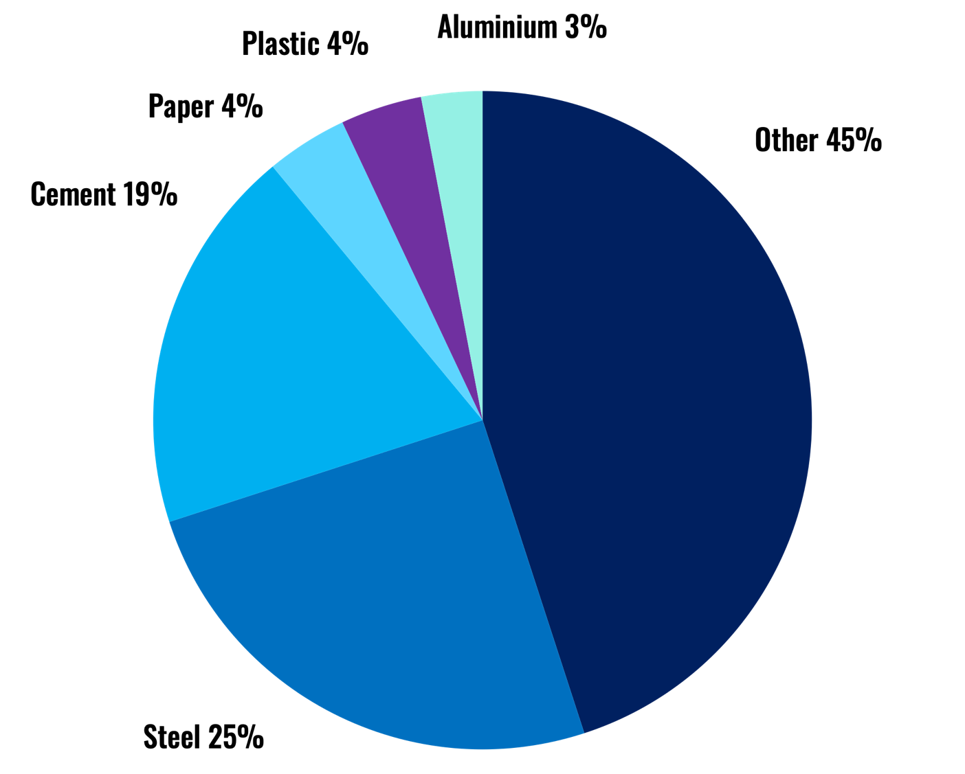 Pie chart showing that 10 gigatons of CO2 comes from materials production plastics creates just 4% of that, steel is 25%, cement is 19%, paper is 4%, aluminium is 3% and other is 45%