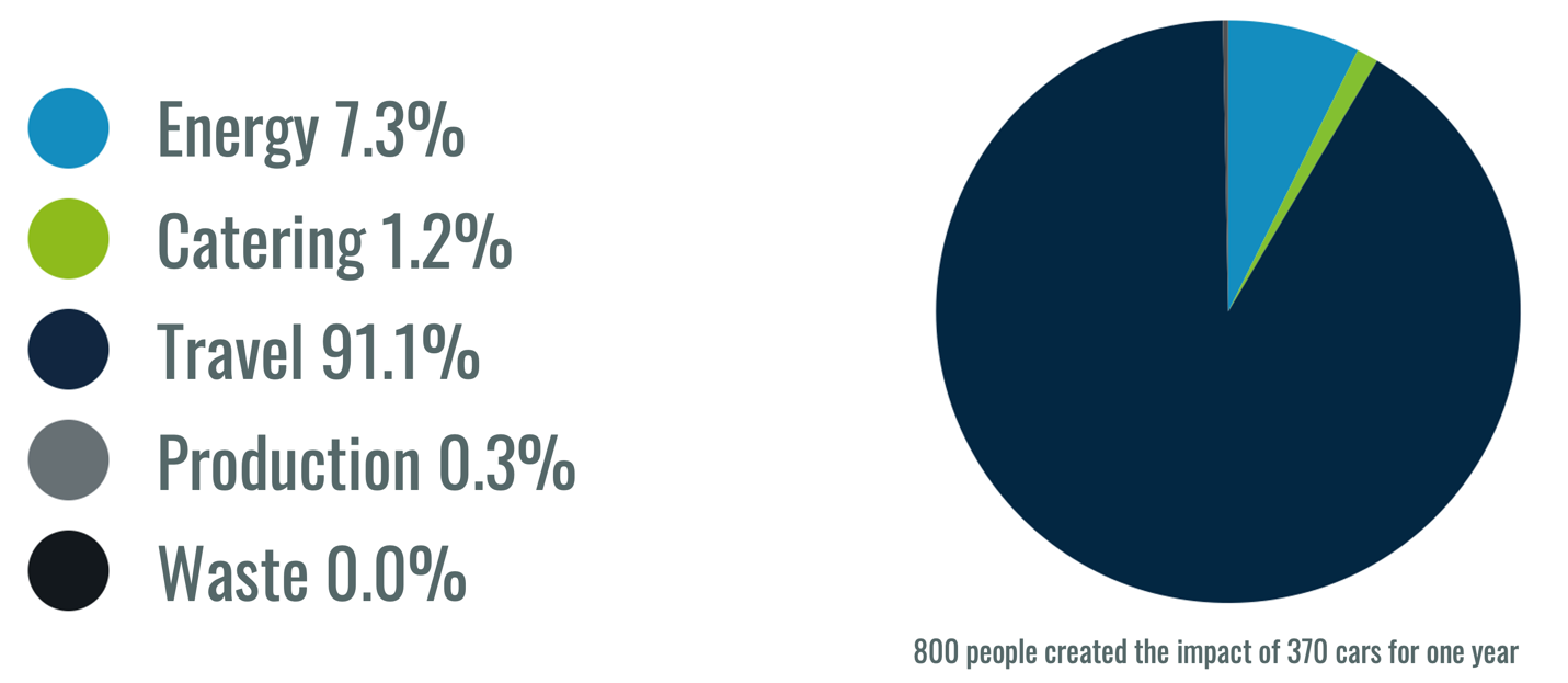 A pie chart showing that over 90% of the impact of events comes from the travel to and from the event and not the catering which is only about 1% of environmental impact Source: SPC Impact 2024 Sustainability Report