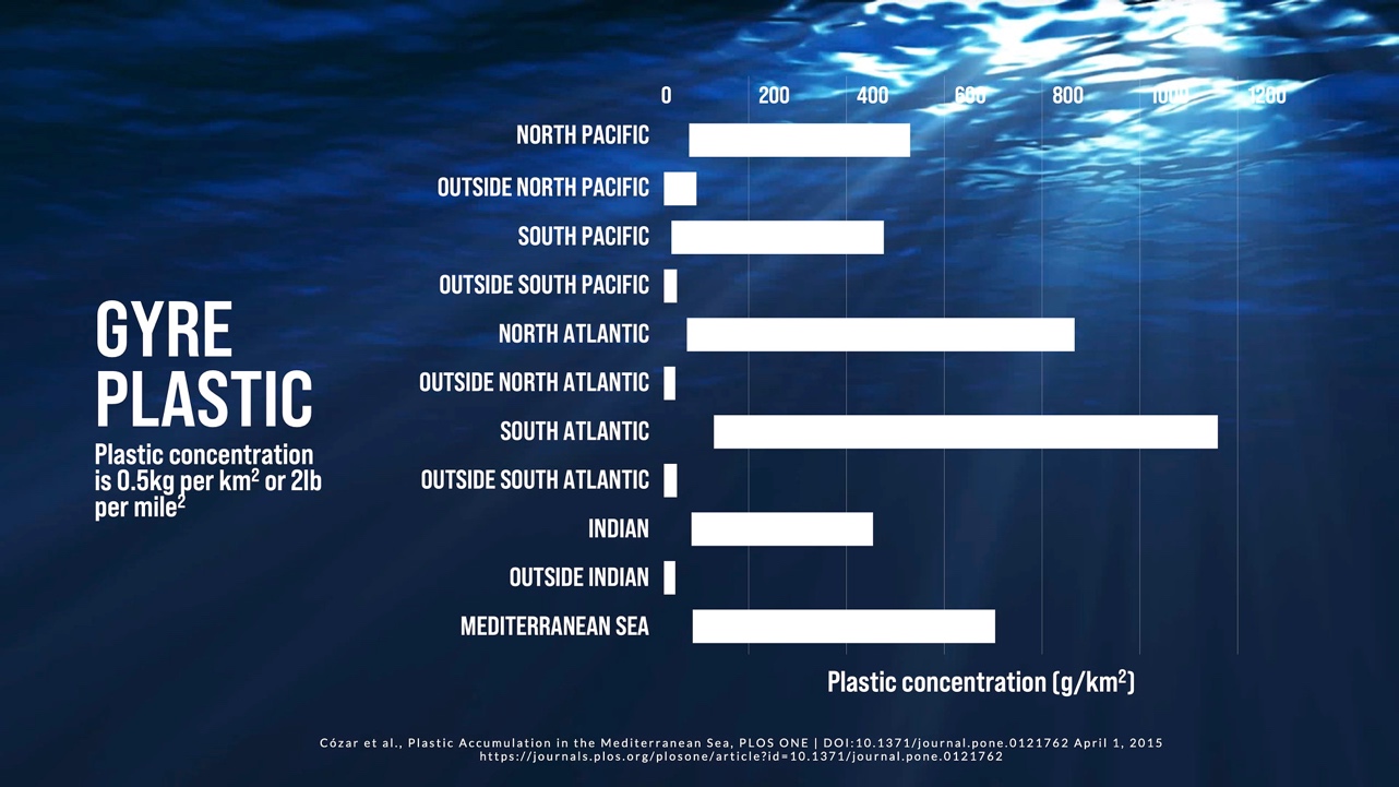 Bar chart showing the actual amounts of plastic in the ocean gyres is very low and much lower than we were told - real amounts in the ocean are near zero outside the gyres and 500g per square kilometer in the gyres - data from the study A. Cózar et al., Plastic Accumulation in the Mediterranean Sea, PLOS ONE, 10 (4), 2015