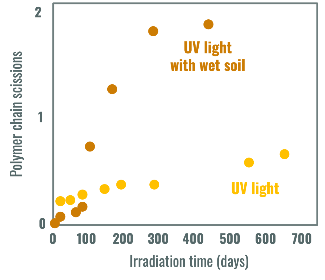 Diagram showing that PET plastic polymer chains are attacked by sunlight which weakens the material from the study N. Allen et al., Physicochemical aspects of the environmental degradation of poly(ethylene terephthalate), Polymer Degradation and Stability, 43, pp. 229–237, 1994