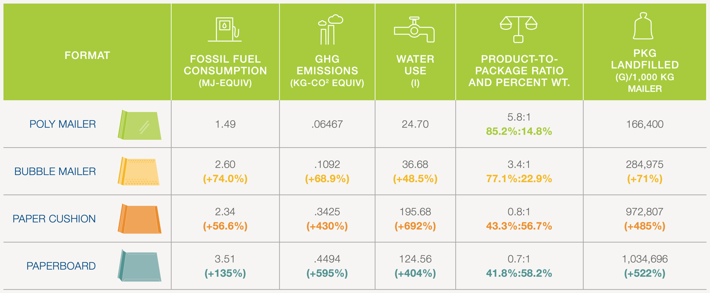 A table from a life cycle study showing that plastic mailer envelopes have far lower waste, waster use, GHG and impact than paper mailers do - Source Streamlined Life Cycle Assessment E-Commerce Mailer Packaging Case Study, Flexible Packaging Association