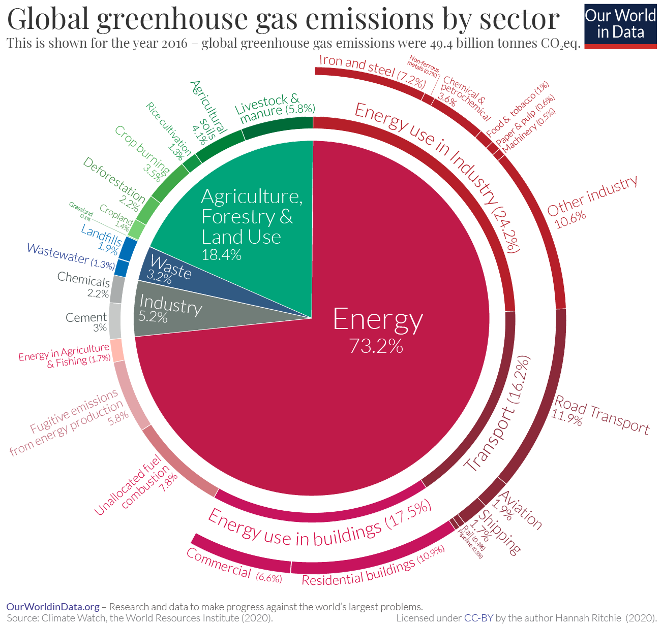 Global greenhouse gas emissions by sector energy accounts for 73%