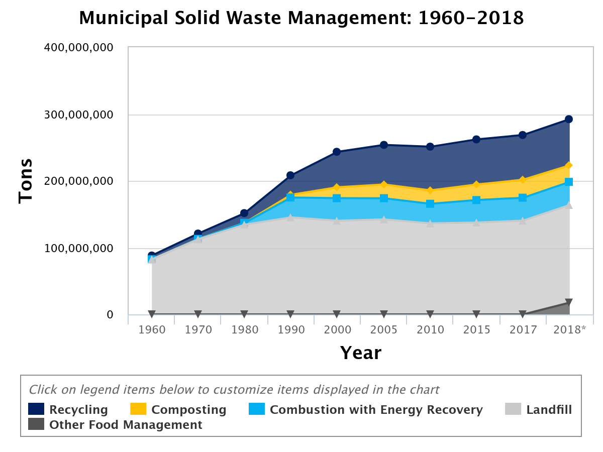 Graph showing that waste generated per year - waste creation dramatically decreased as plastic use increased because 1kg of plastic replaces 3-4kg of other material like paper, metal or glass on average