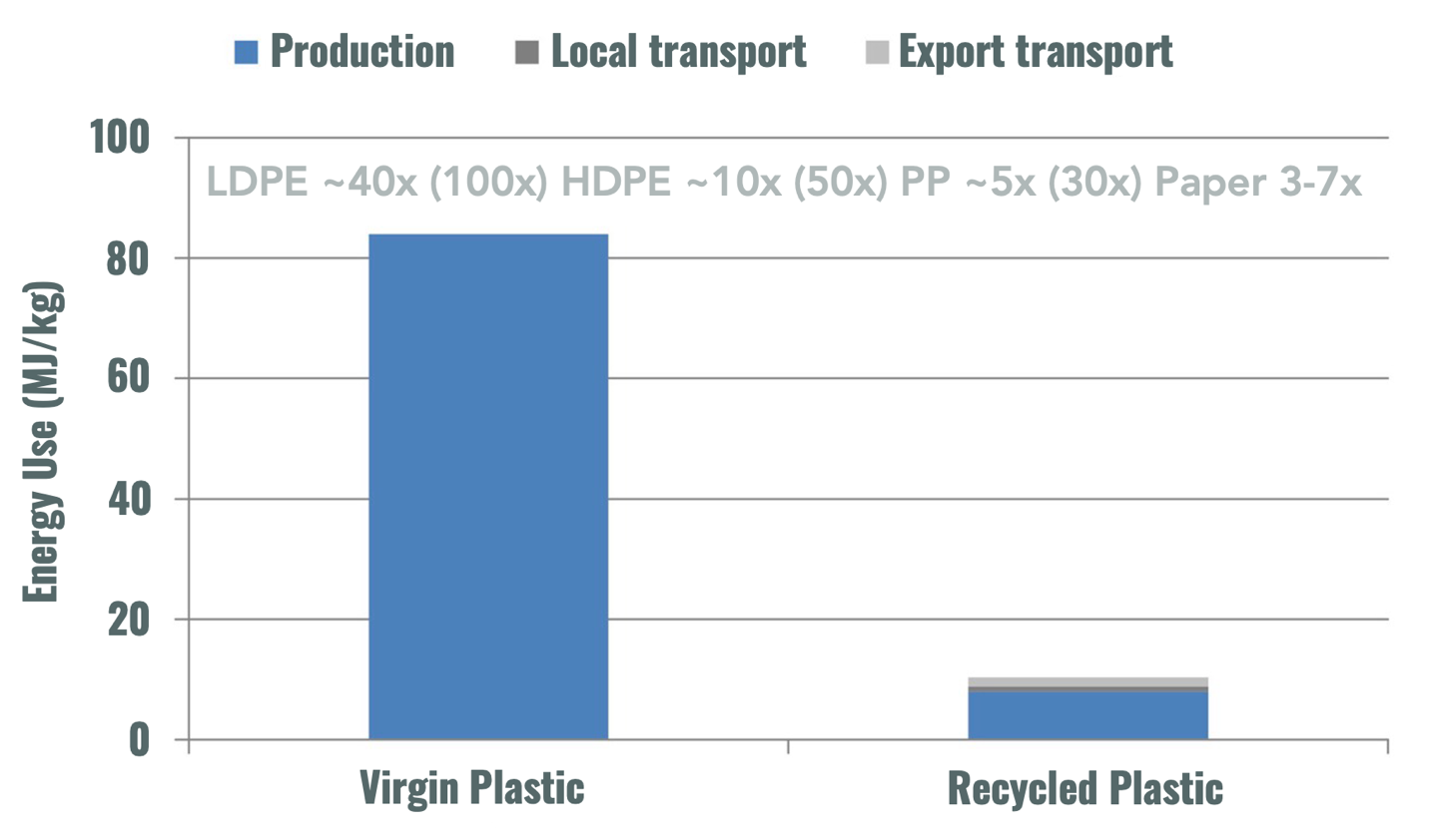 Bar chart of life cycle study showing that recycled plastic has 80% lower impact than virgin plastic. Life Cycle Impacts of Plastic Packaging Compared to Substitutes in the United States and Canada, Franklin Associates for The Plastics Division of the American Chemistry