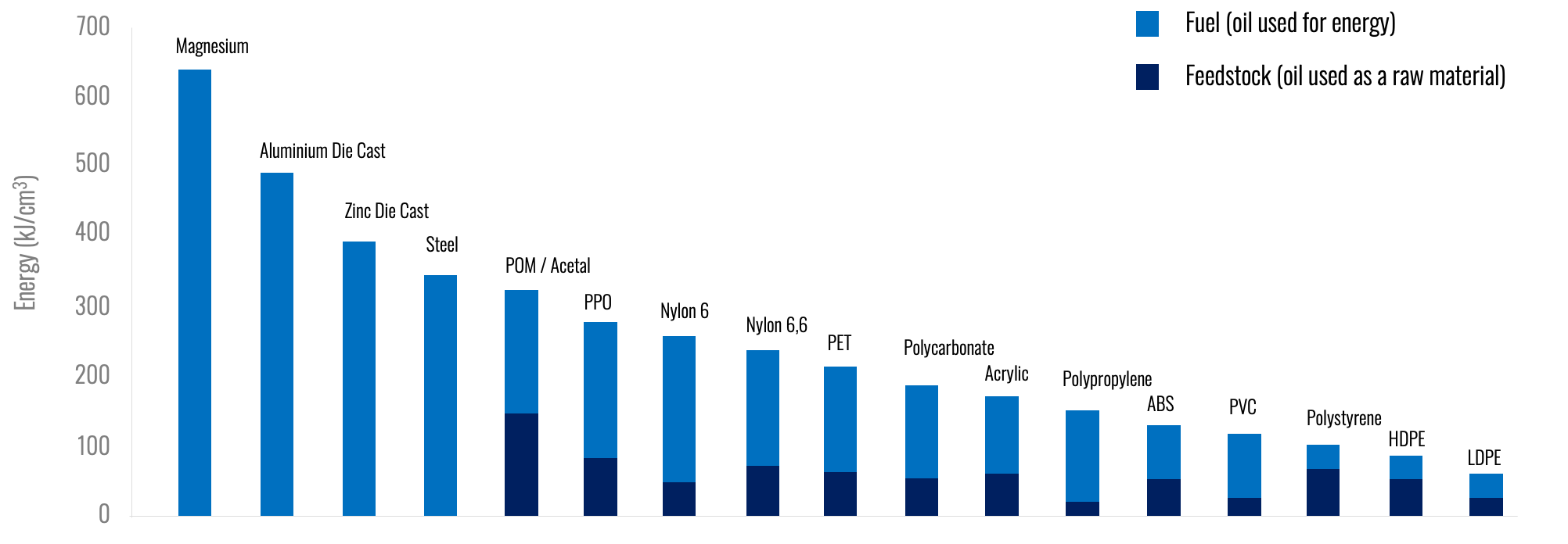 Bar chart showing that other materials like magnesium, aluminium, zinc and steel require more fossil fuel to produce than plastics like POM, PPO, nylon, PET, polycarbonate, polypropylene, ABS, PVC, polystyrene, HDPE and LDPE