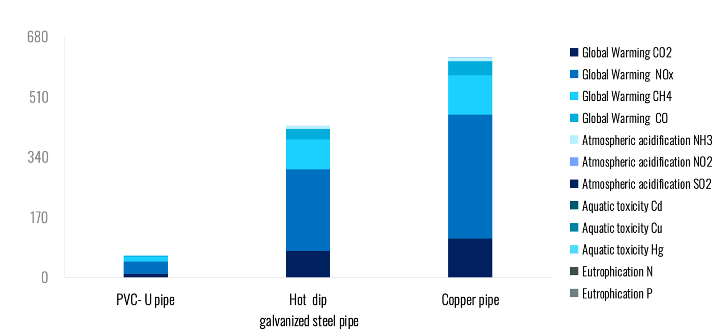 A bar chart from a life cycle analysis (LCA) showing that PVC pipe has far lower environmental impact than steel or copper building water pipes J. Xiong et al., The application of life cycle assessment for the optimization of pipe materials of building water supply and drainage system, Sustainable Cities and Society, 60, 2020