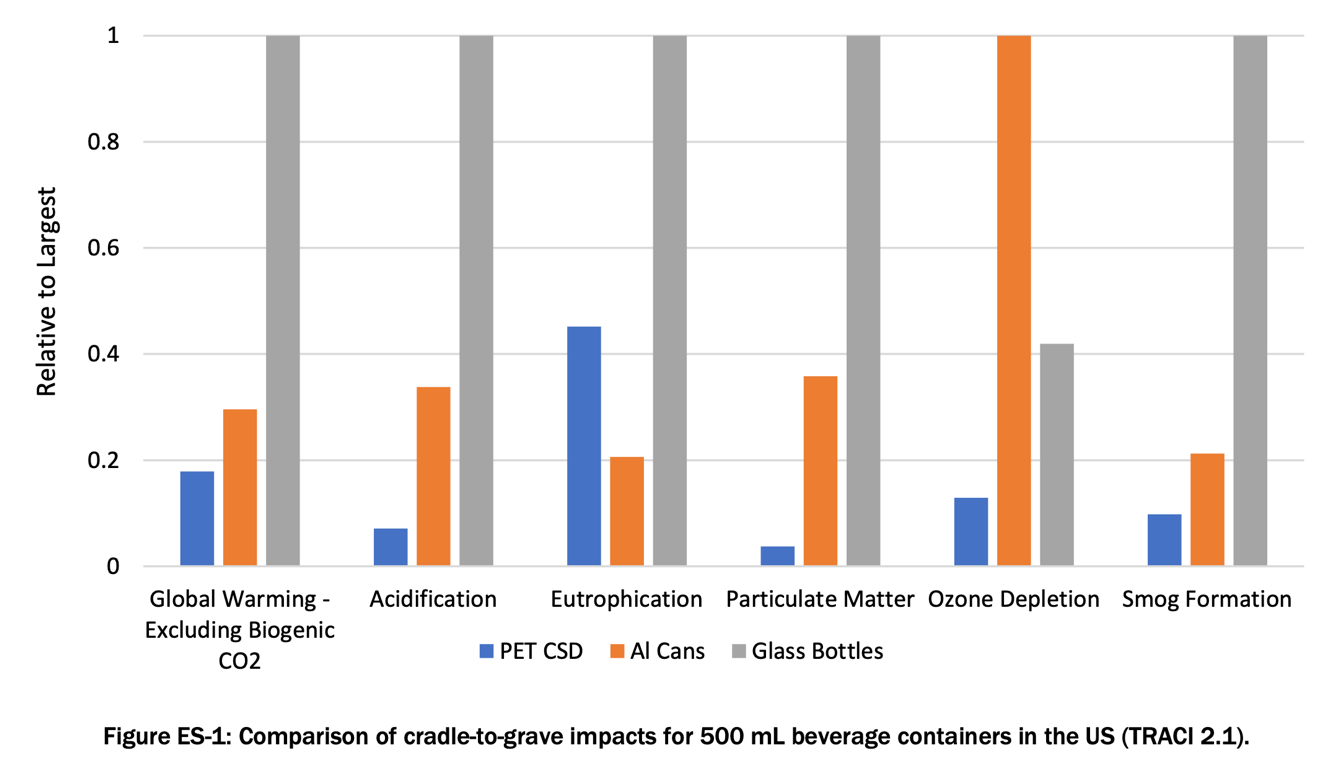 Bar chart from a life cycle study on beverage containers showing that PET bottles have the lowest impact - alternatives like aluminum metal cans and glass have far worse impact on the environment (greenhouse gas, acidification, eutrophication. particulate matter, ozone depletion and smog) Comparative LCA on 500 mL Beverage Packaging Products, Sphera™ 2023