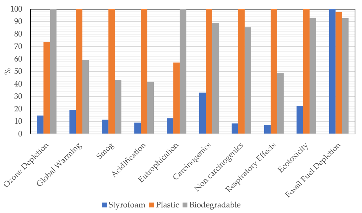 A bar chart from a life cycle study comparing impact of polystyrene foam clamshells compared to polypropylene take out and biodegradable containers - the polystyrene EPS foam has least impact because it uses so little material R. Goodrum et al., Life Cycle Assessment of Banned Single-Use Plastic Products and Their Alternatives, Microplastics, 3, pp. 614–633, 2024