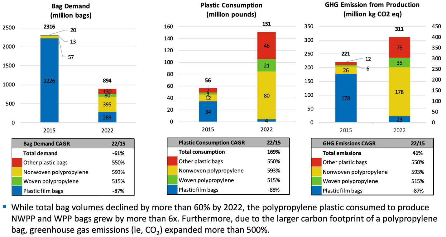 A graph showing the effect of the New Jersey ban on plastic bags - the ban resulted in massively more greenhouse gas and more sales of plastic New Jersey Retail Bag Market Assessment, Freedonia, December 2023