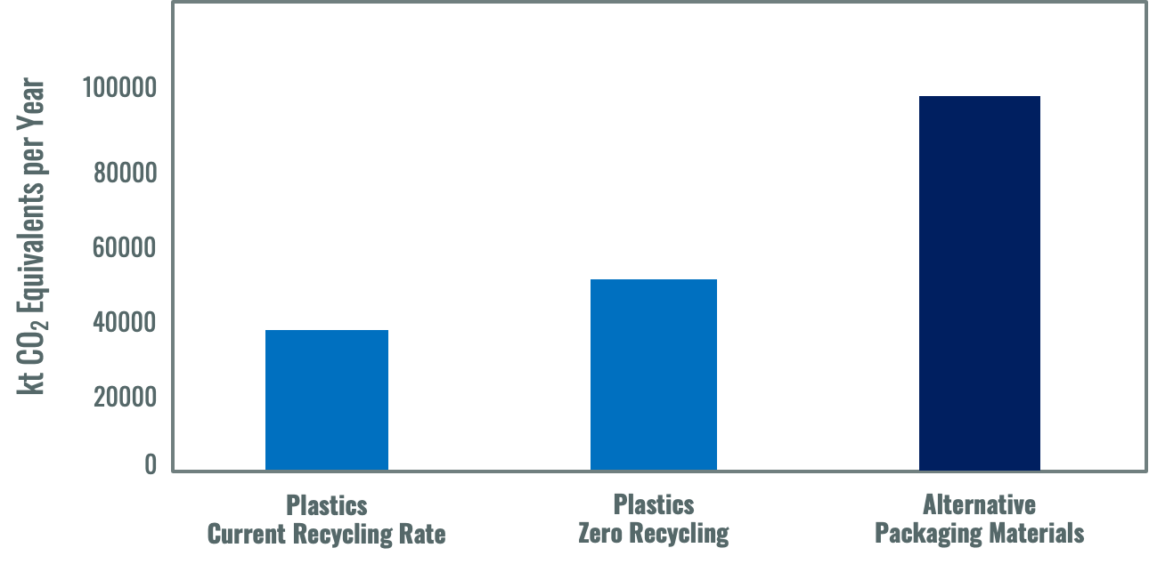 Bar chart of life cycle analysis (LCA) showing that plastics have least impact compared to alternative packaging materials even without any recycling but when you do recycle, plastic packaging impact is even lower Denkstatt The impact of plastic packaging on life cycle energy consumption and greenhouse gas emissions in Europe, Executive Summary July, 2011