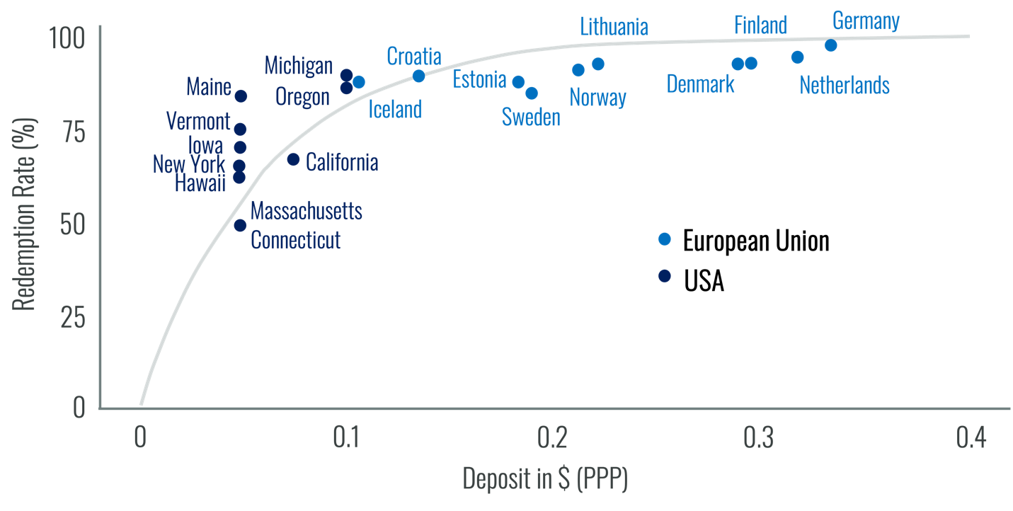 A graph from a study showing that deposits on containers work all over the USA and Europe resulting in bottle return rates between 75-95% F. Salim Khawaja & A. Shah, Determinants of Littering: An Experimental Analysis, The Pakistan Development Review, 52 (2), pp. 157–168, 2013
