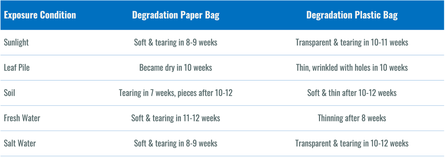 Table of data from a peer-reviewed study showing that a plastic bag degrades at a similar rate to a paper bag outdoors in sunlight, in a leaf pile, in soil, in fresh water and in salt water O. Olaosebikan et al., Environmental Effect on Biodegradability of Plastic and Paper Bags, IOSR Journal of Environmental Science, Toxicology and Food Technology, 8 (1), pp. 22–29, 2014