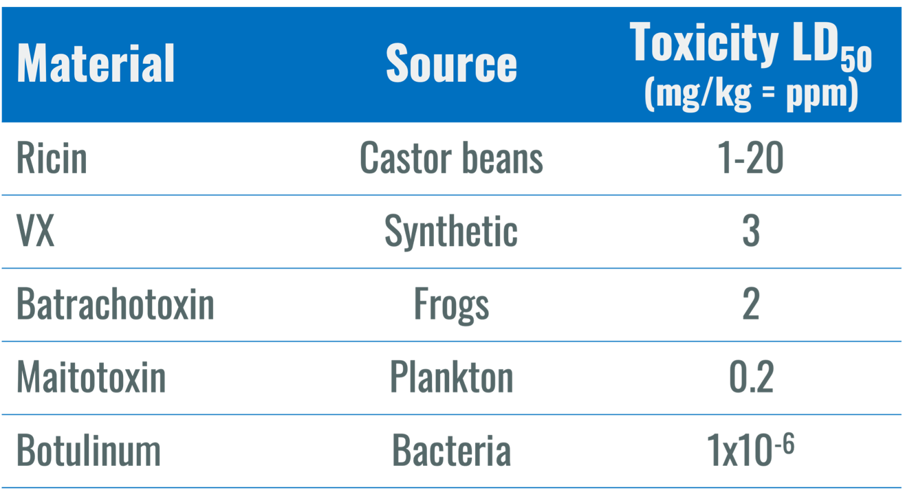 Table of data showing the five most toxic substances where four of them (ricin, batrachotoxin, maitoxin and botulinum) are natural and only one (VX) is synthetic. This shows that the idea that natural is safe and synthetic is dangerous is incorrect. From the article S. Cotton, Handle with care — the world’s five deadliest poisons, University of Birmingham Chemistry Department, The Conversation, 2016