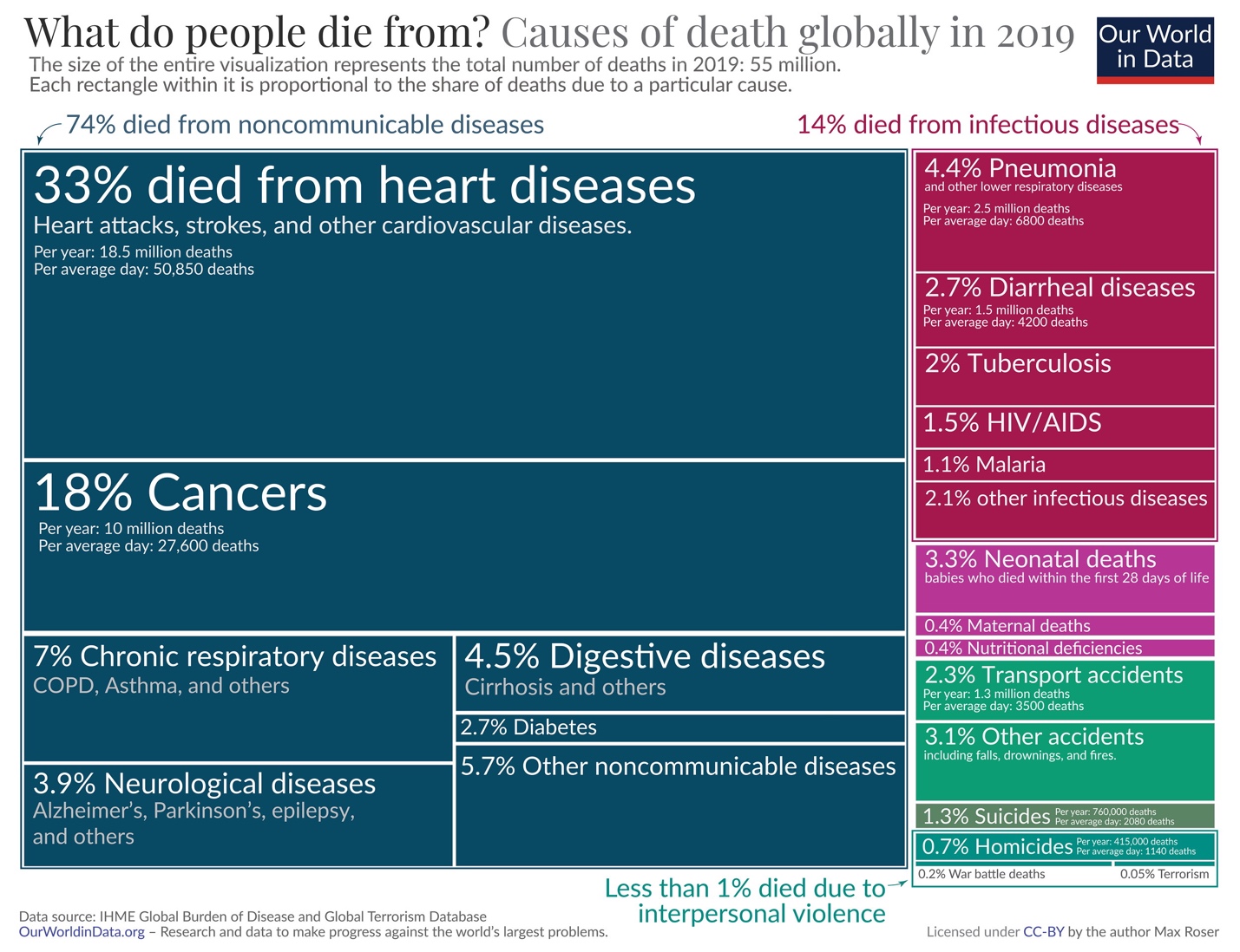 Table of data showing what actually causes deaths in humans 33% heart diseases, 18% cancer, 7% chronic respiratory diseases but zero from microplastic N. L. S. Roberts et al., Global mortality of snakebite envenoming between 1990 and 2019, Nature Communications, 13, 6160, 2022