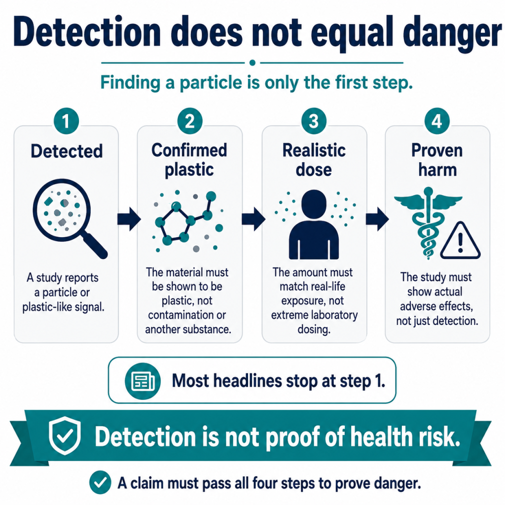 Detection Does Not Equal Danger