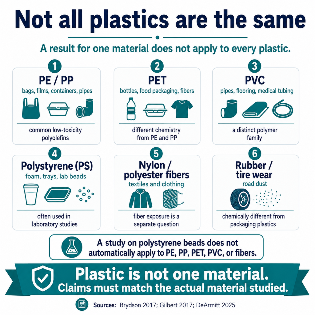 Not All Plastics are the Same