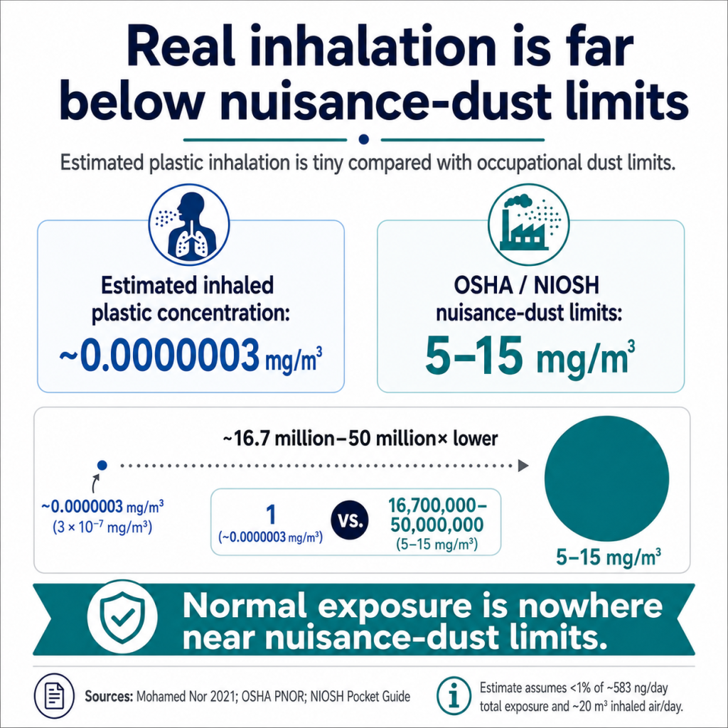 Real Intake Far Below Nuisance Dust Levels