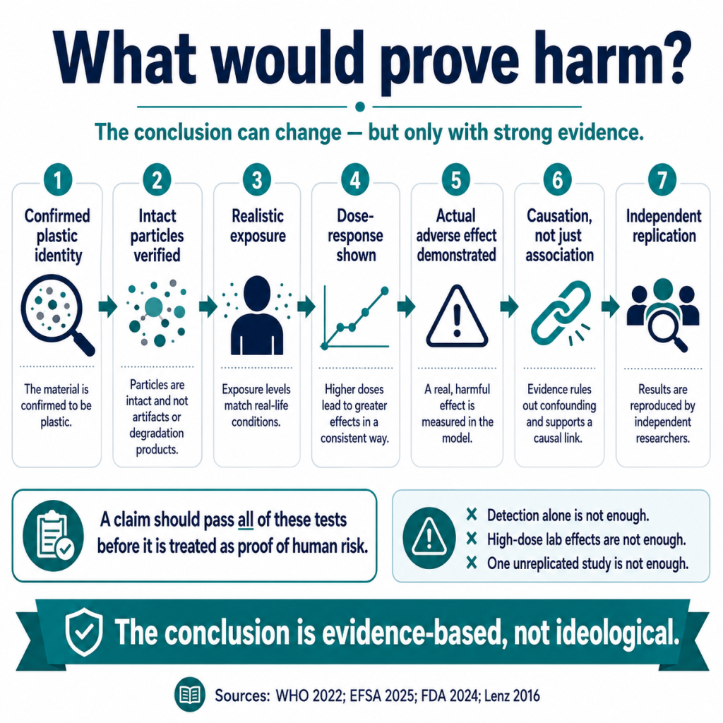 What Would Prove Harm from Microplastics Exposure?