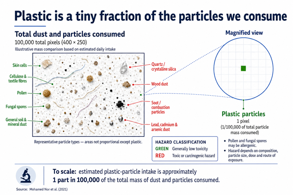 Microplastic Venn Diagram One Hundred Thousandth of Dust We Consume