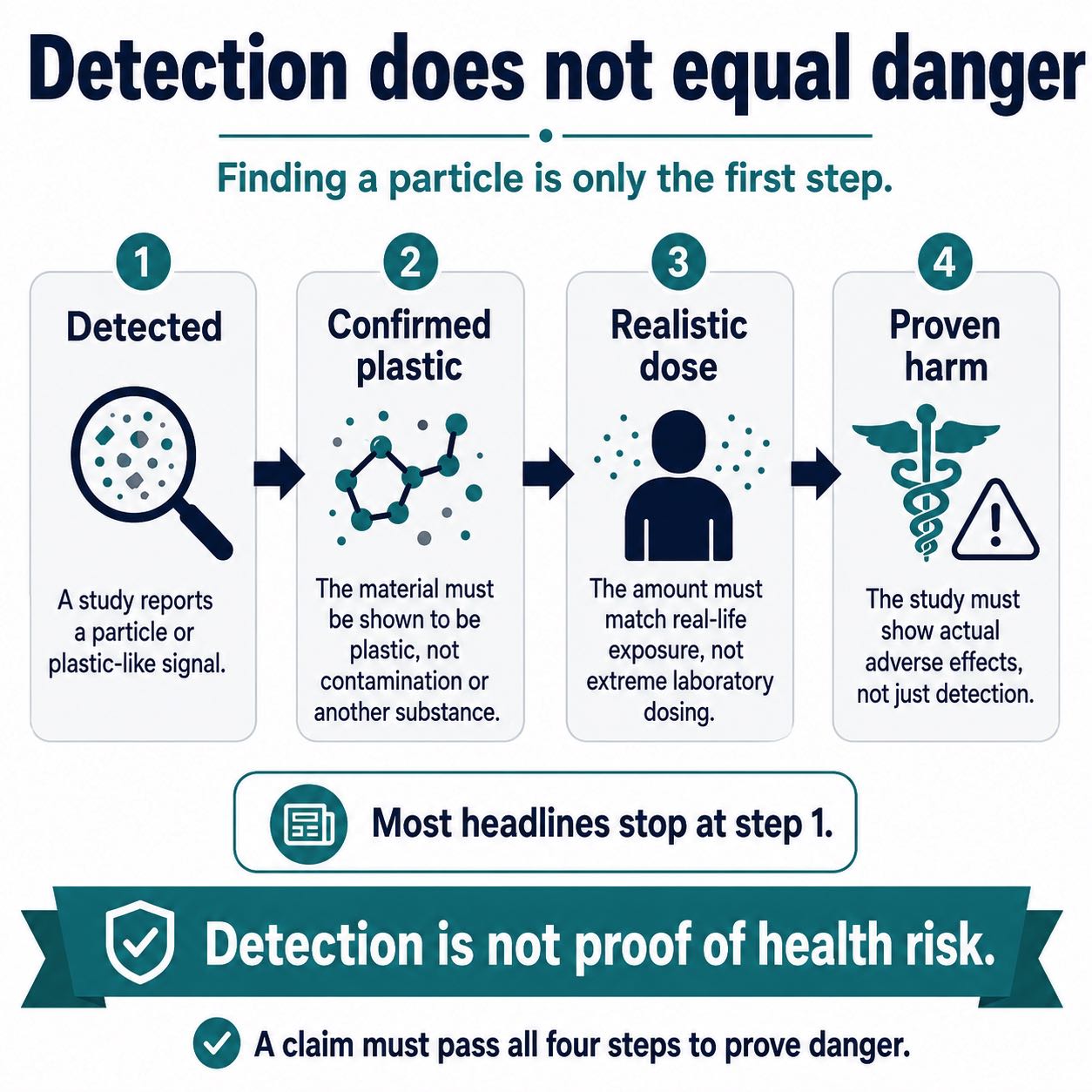 Four-step diagram showing that detection must be followed by confirmed plastic identity, realistic dose and proven harm