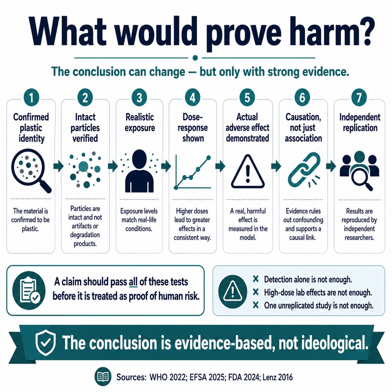 Diagram showing the evidence required to prove harm from microplastics