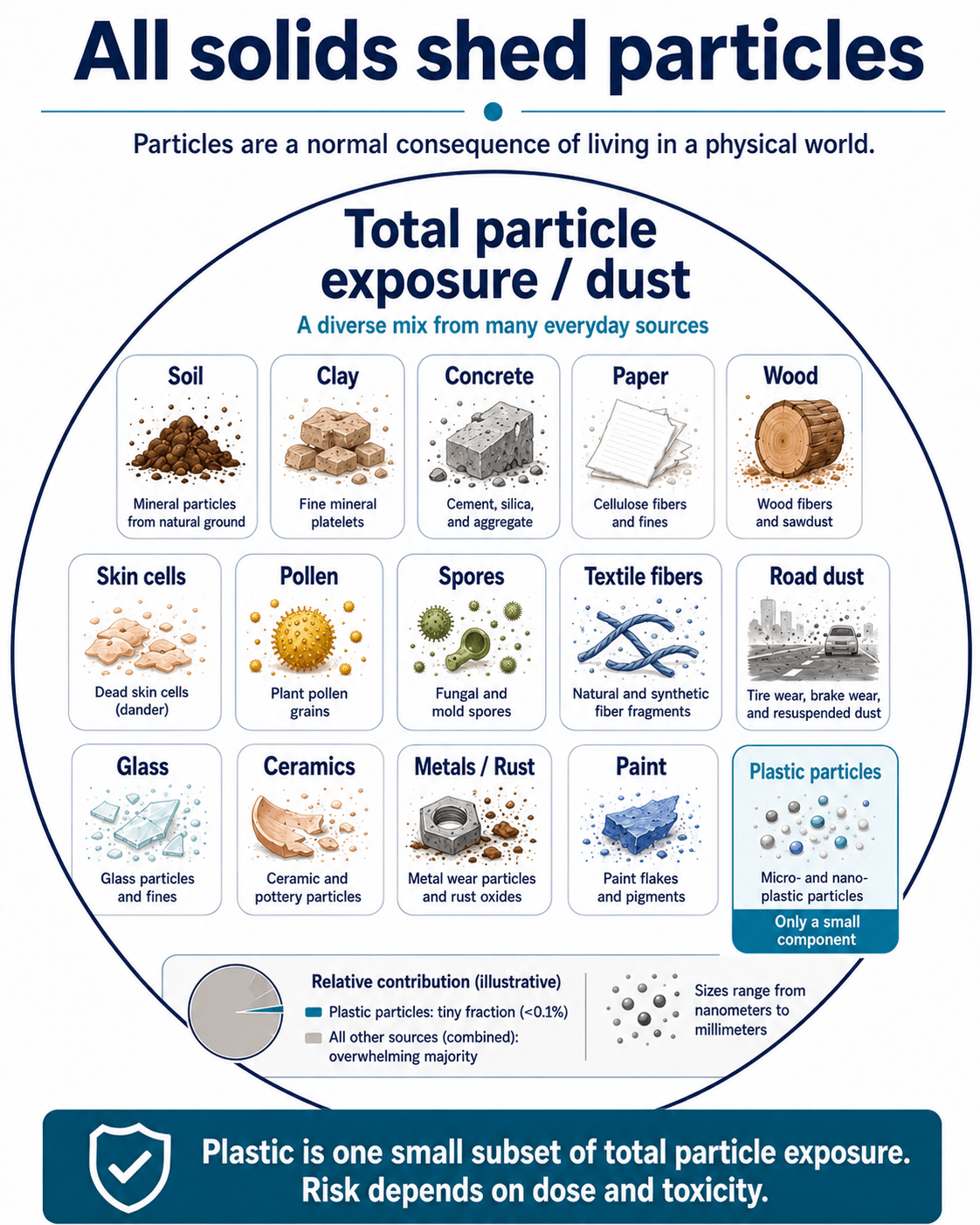 All Solids Shed Particles