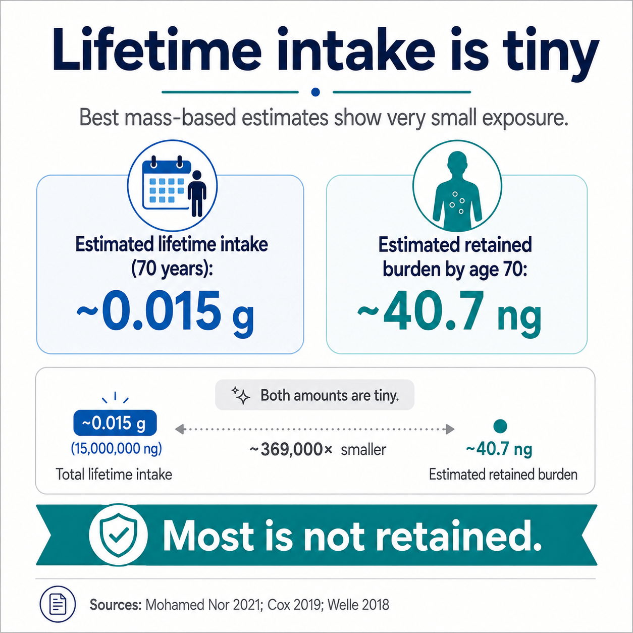 Lifetime Intake is Tiny