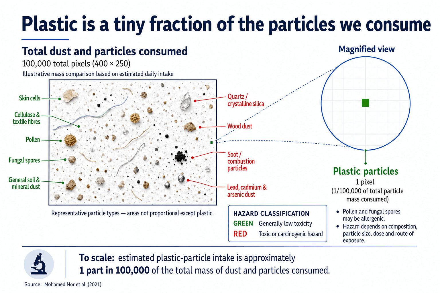 Microplastic Venn Diagram One Hundred Thousandth of Dust We Consume