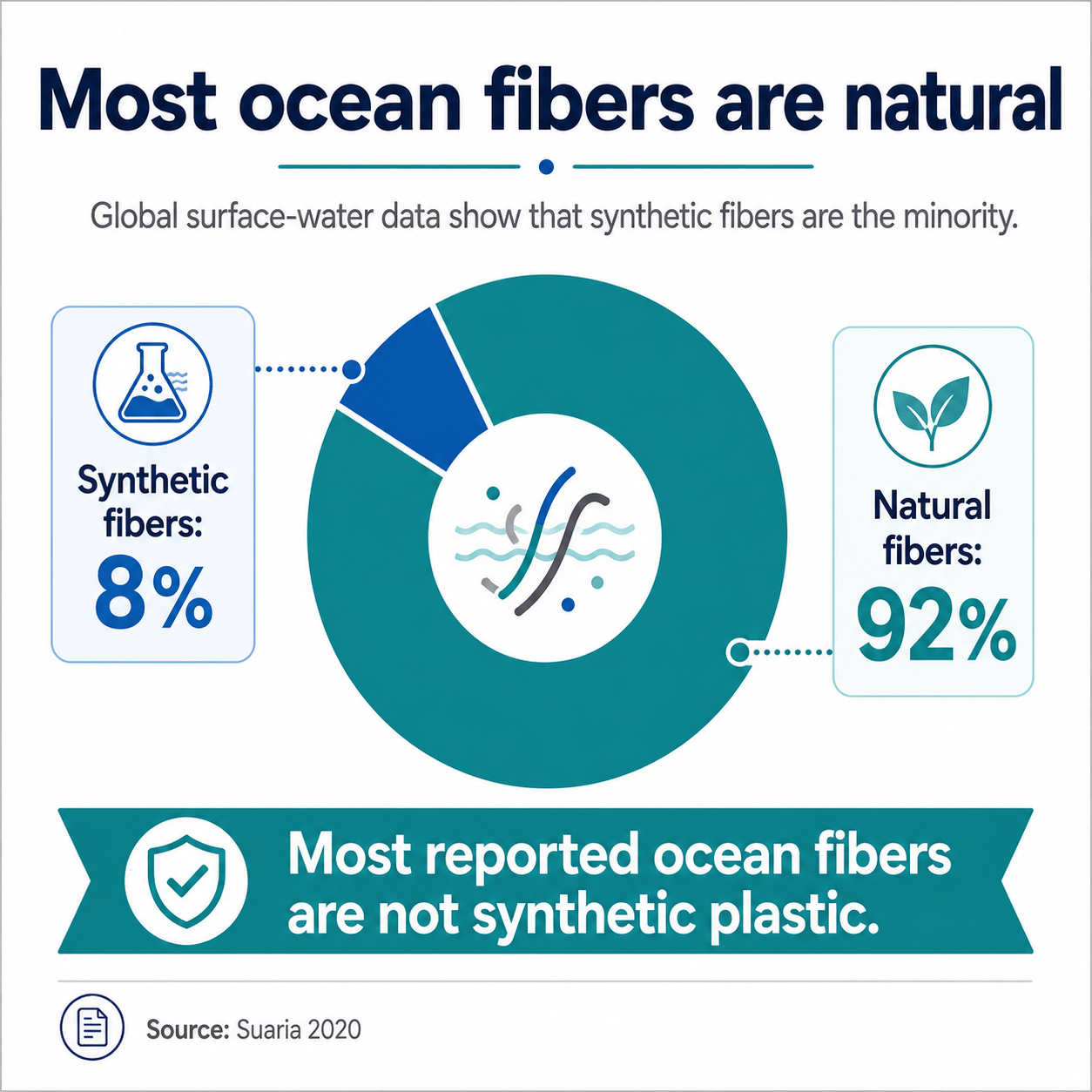 Most Ocean Micro Fibers Natural Not Synthetic Microplastic