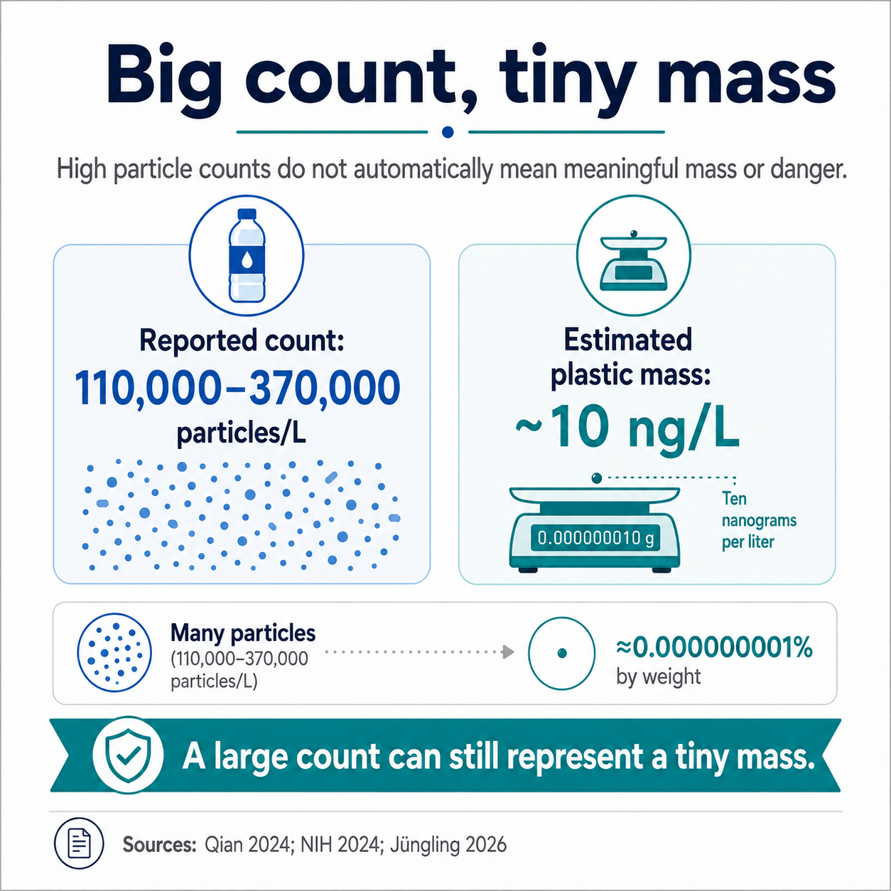 Nanoplastics have a Big Count But Tiny Mass