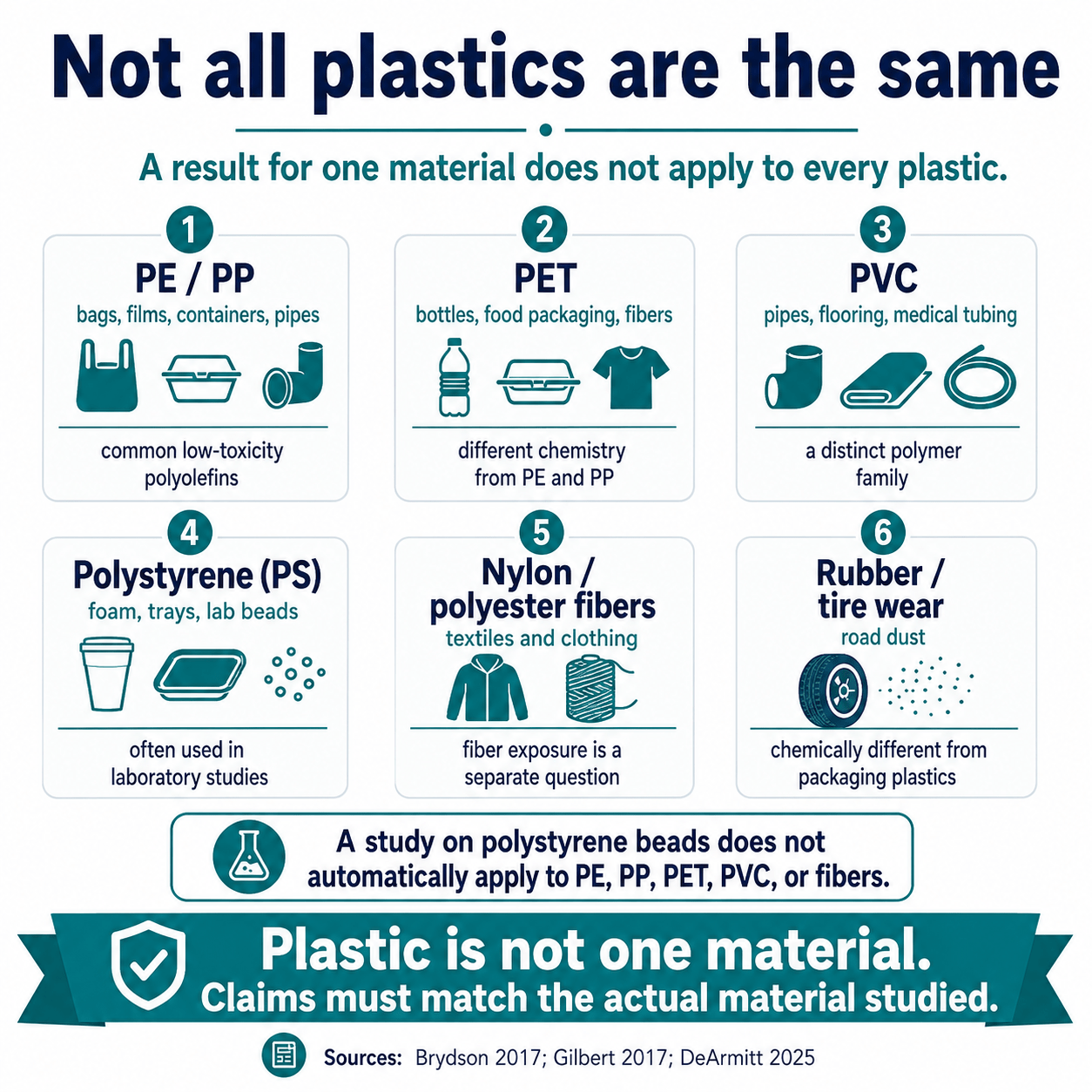 Not All Plastics are the Same
