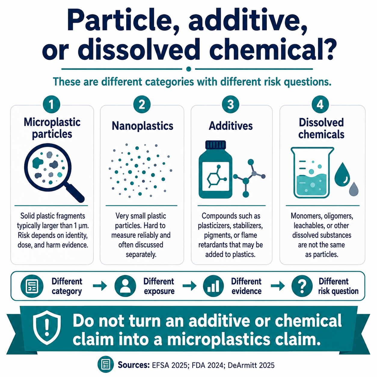 Particle Additive of Dissolved Chemical