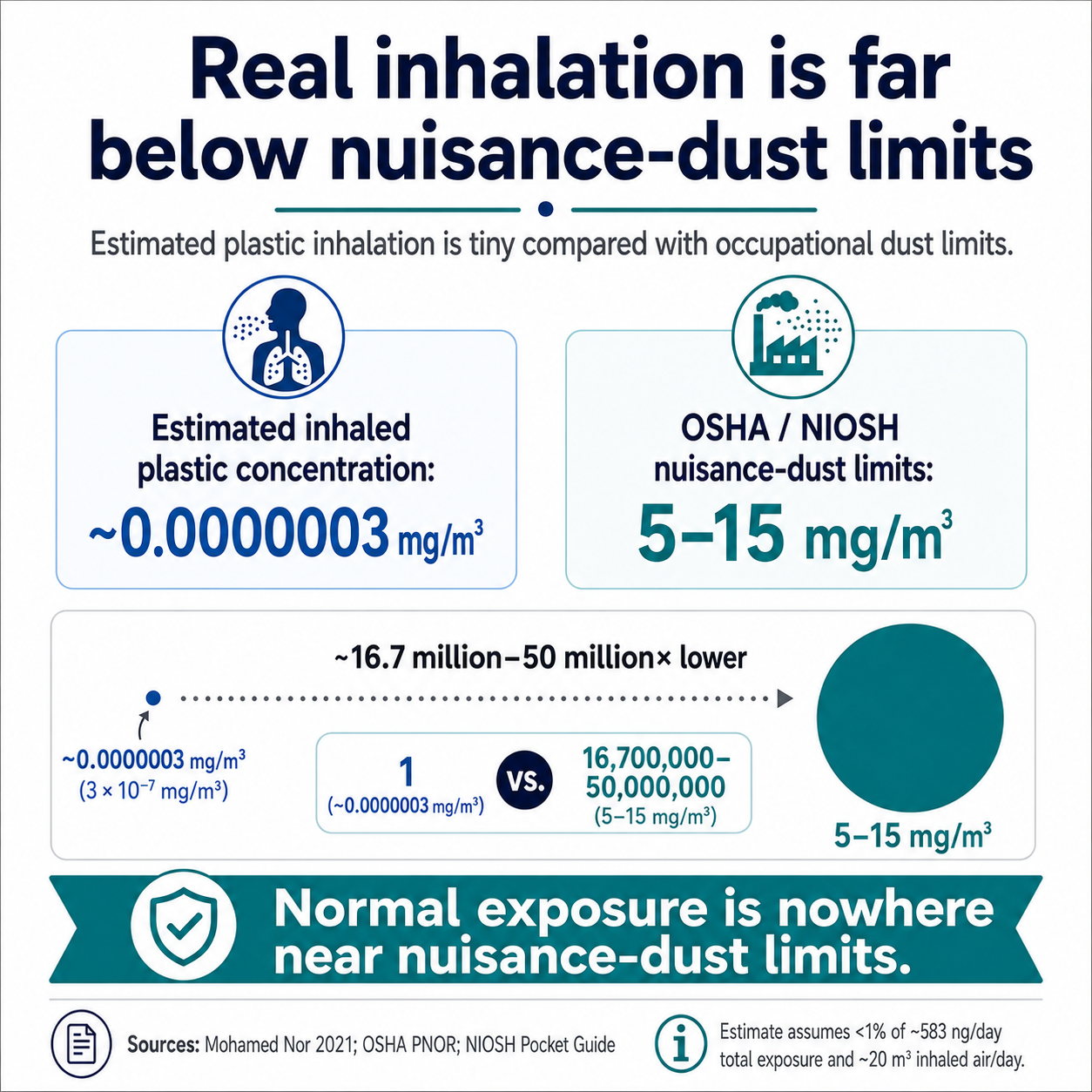 Real Intake Far Below Nuisance Dust Levels