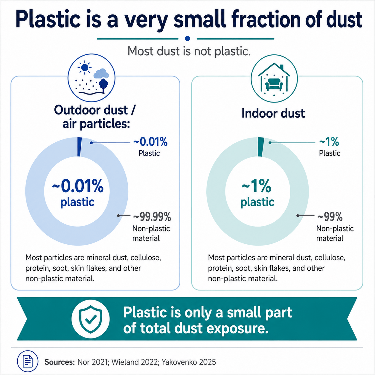 Microplastics are a Very Small Fraction of Particles in Dust