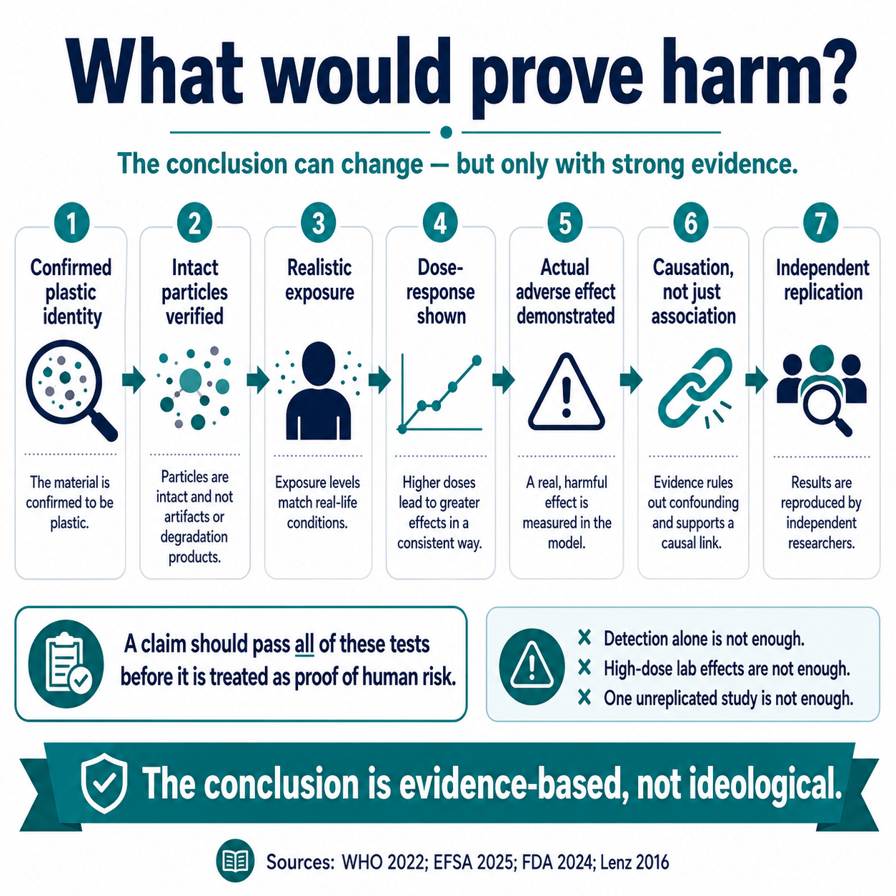 What Would Prove Harm from Microplastics Exposure?